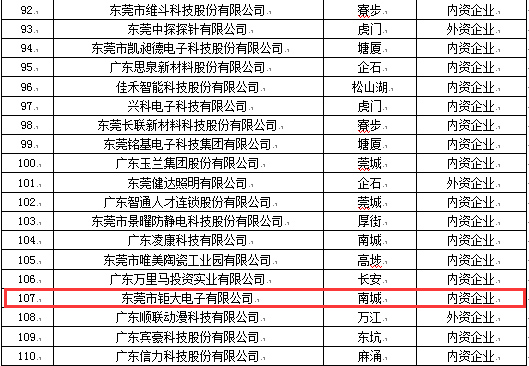 钜大电子入选东莞市“倍增计划”试点企业
