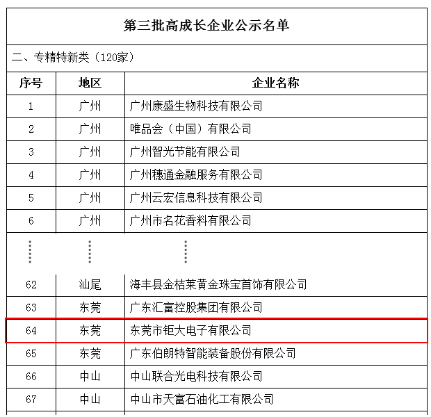 东莞钜大入选省重点帮扶高成长性中小企业名录