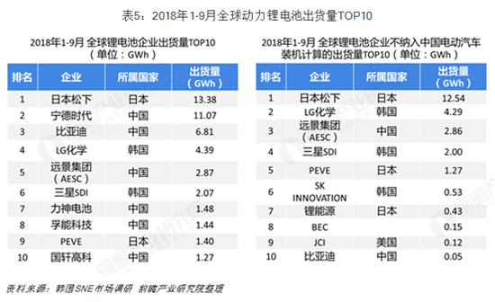 全球动力电池出货量排名 全球动力电池出货量排名