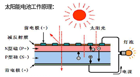 太阳能电池工作原理 太阳能电池工作原理