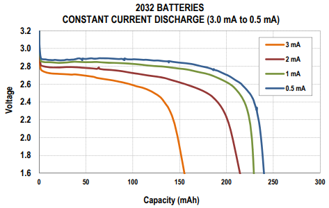 图3 锂纽扣电池电压和电量关系 图3 锂纽扣电池电压和电量关系