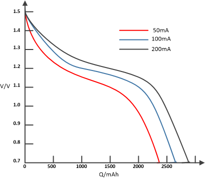 图4 干电池电压和电量关系 图4 干电池电压和电量关系
