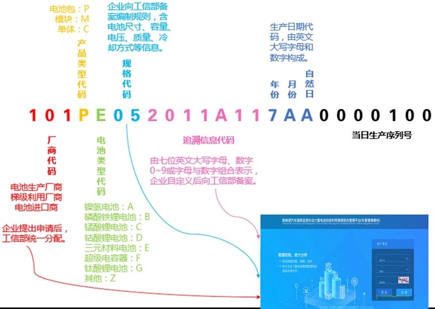 动力蓄电池编码 动力蓄电池编码