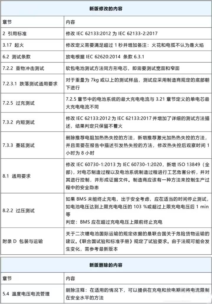 IEC 62619:2022与IEC 62619:2017版 IEC 62619:2022与IEC 62619:2017版