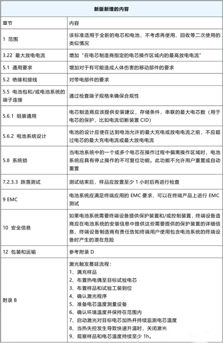 IEC 62619:2022与IEC 62619:2017版对比 IEC 62619:2022与IEC 62619:2017版对比